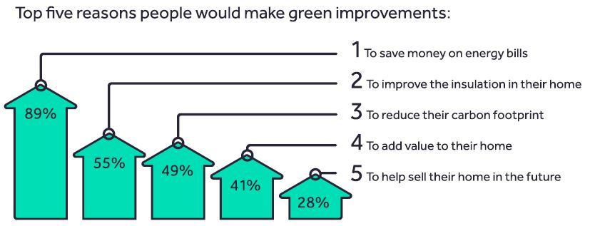 Reasons for home improvements